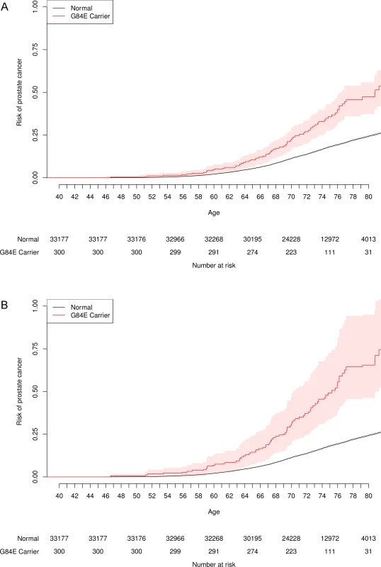 Age-specific risk of prostate cancer by <i>HOXB13</i> G84E mutation carrier status.