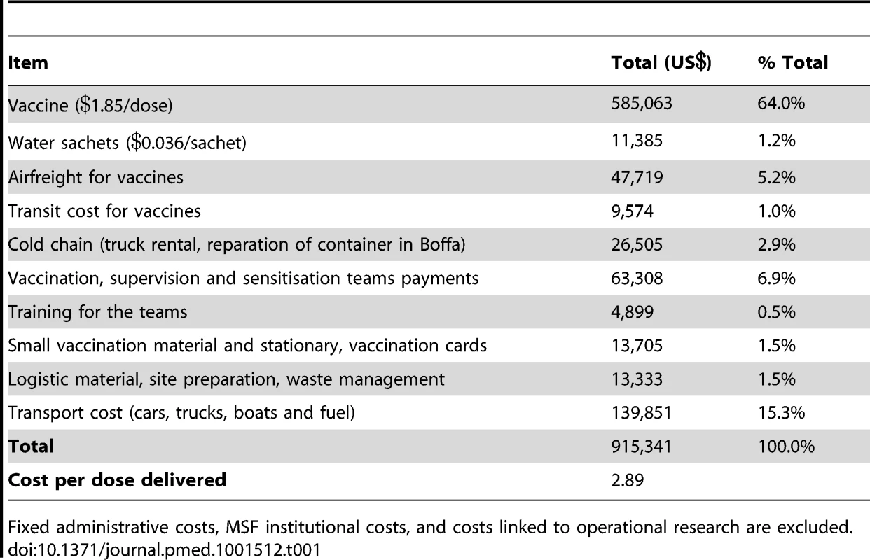 Direct costs of mass vaccination campaign.