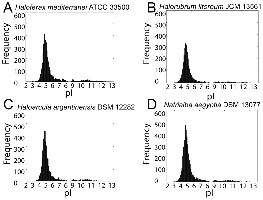 Proteome-wide isoelectric point distributions.