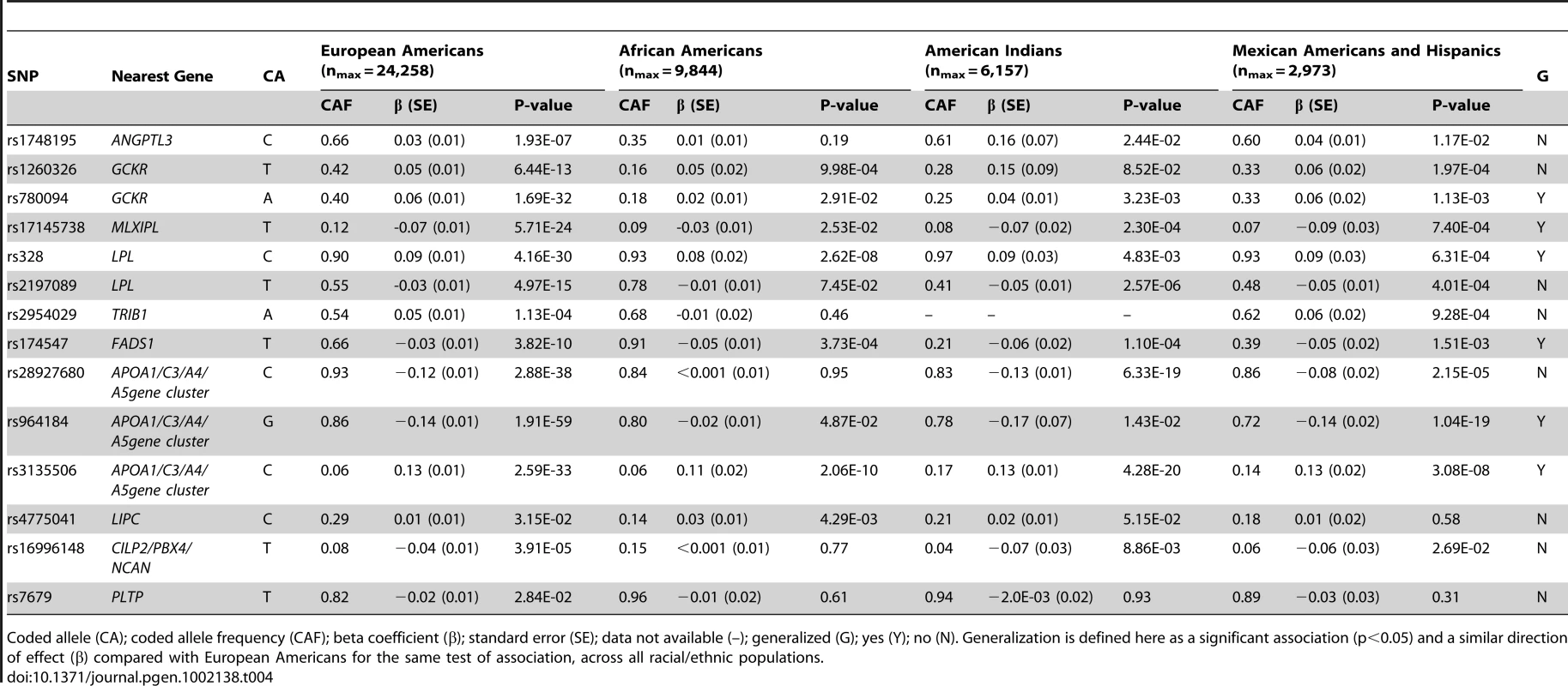 Meta-analysis of GWAS–identified Triglyceride SNPs.