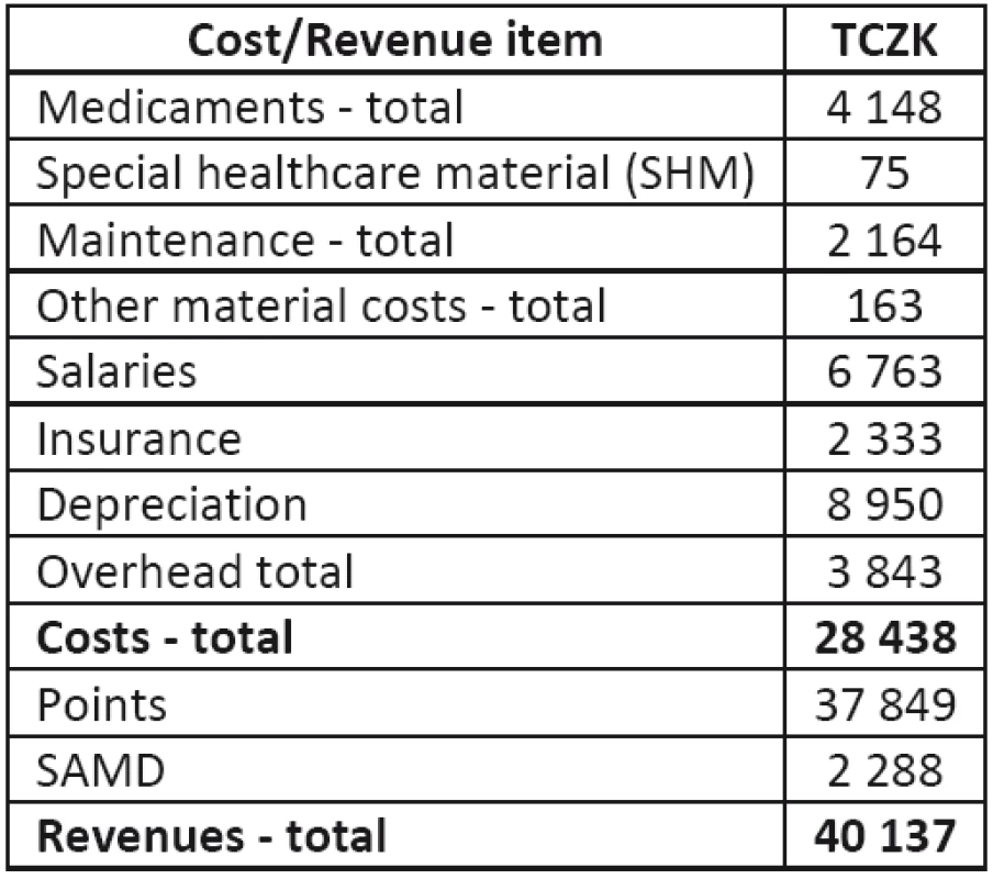 Summary table of total costs and revenues of MRI in 2011