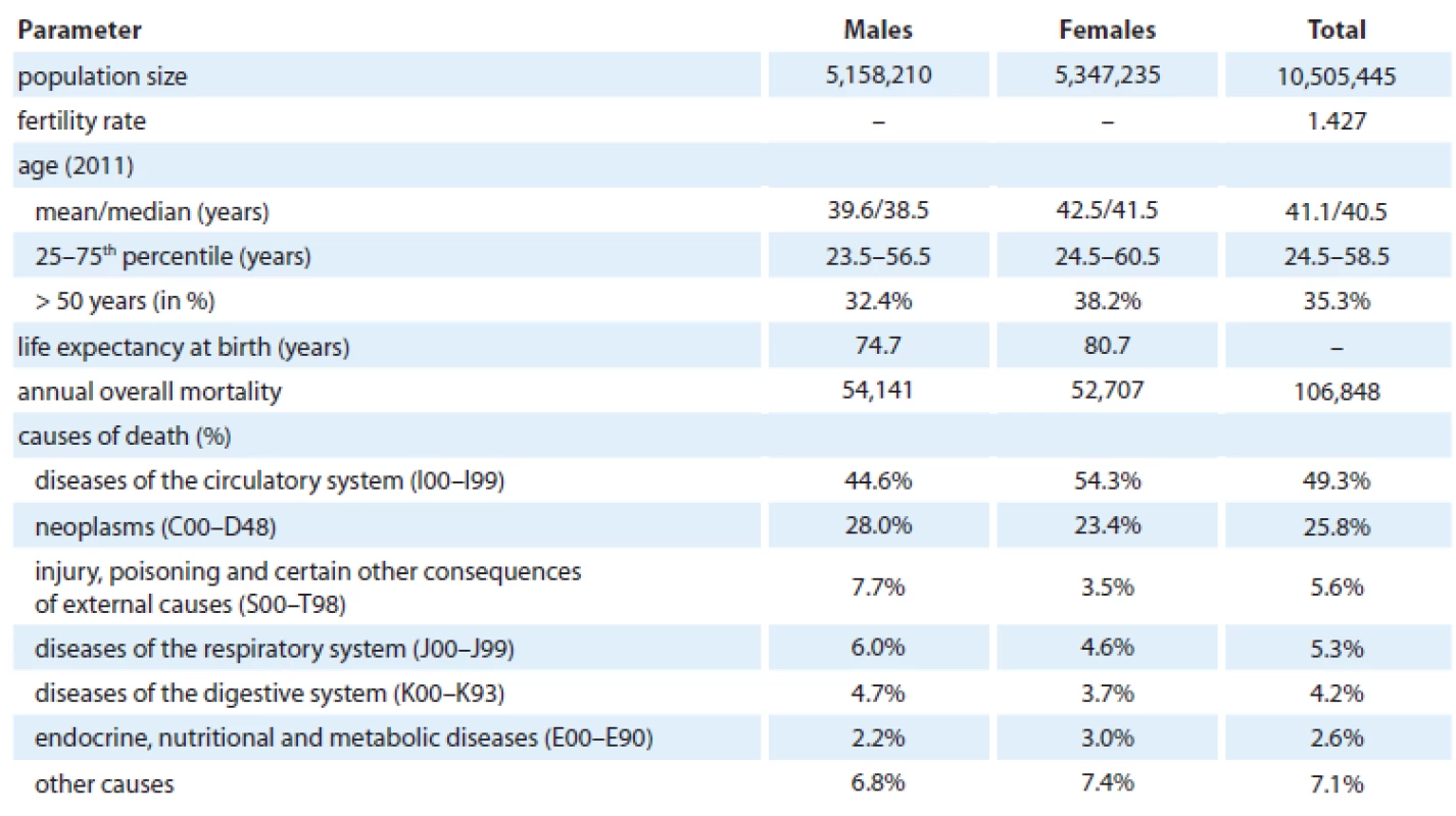 Demographic and cancer-related characteristics of the Czech population.