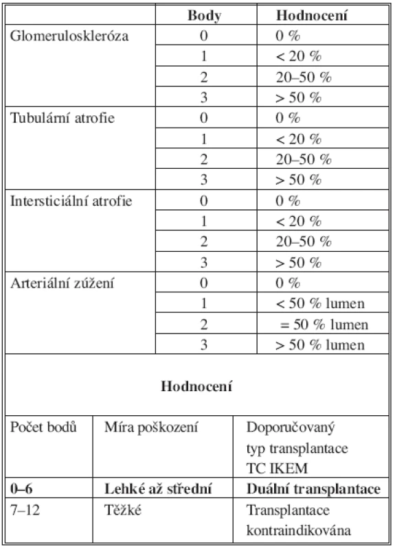 Histologické schéma podle Remuzziho
Tab. 2. Histological scheme according to Remuzzi