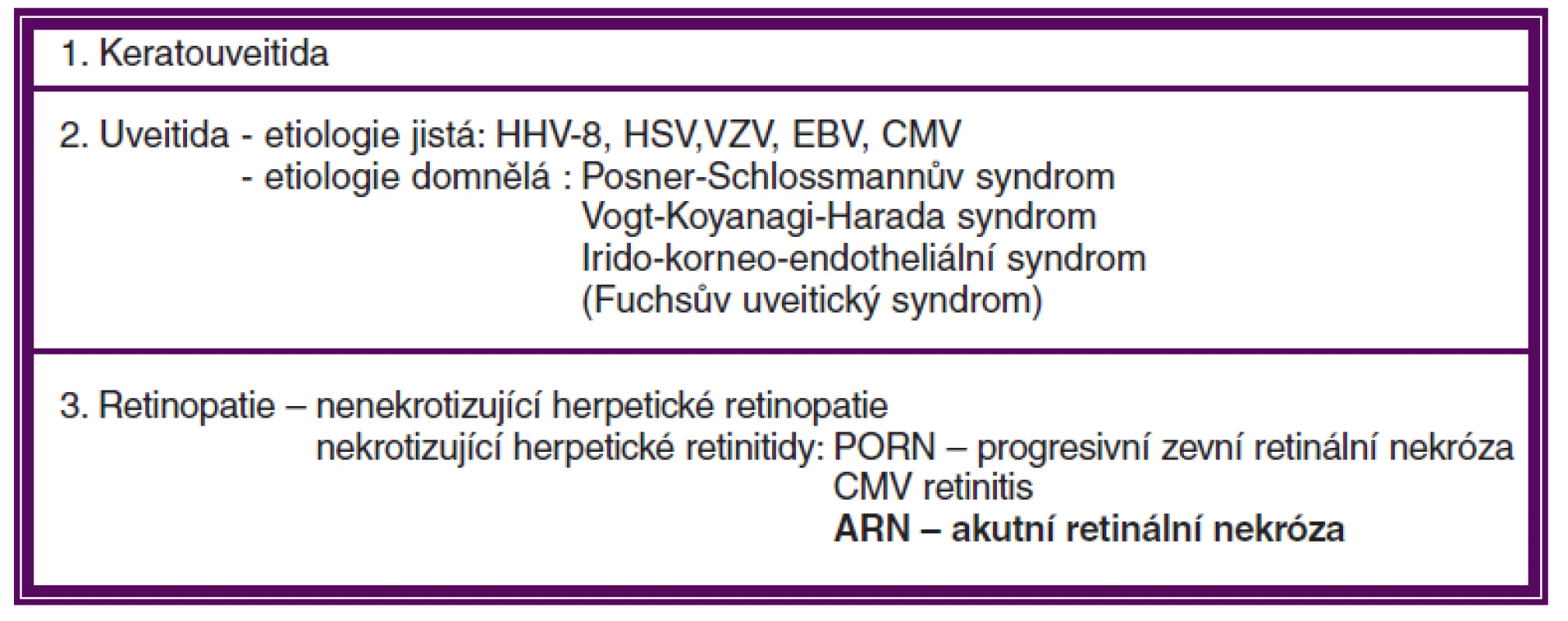 Uveální onemocnění způsobená Herpesviry (podle Pleyera)