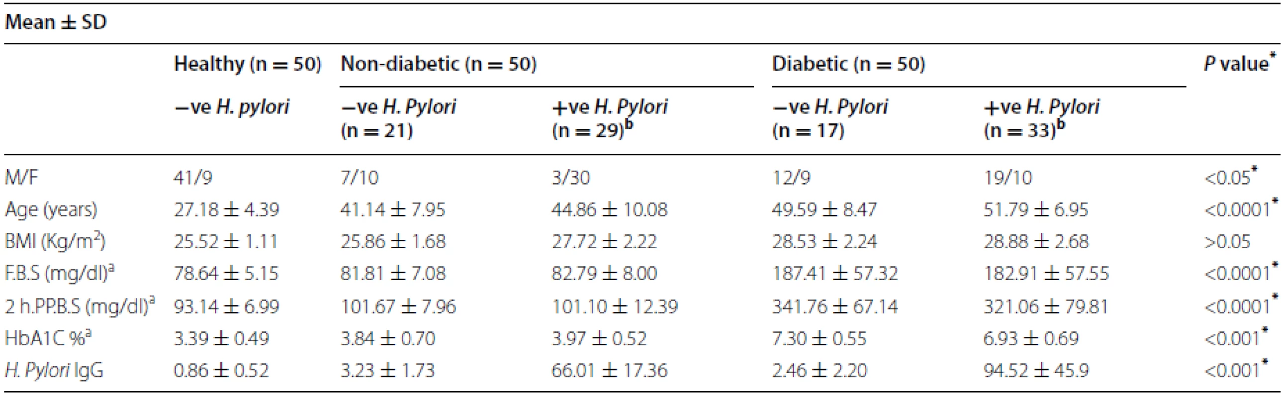 Demographic and biochemical characteristic in diabetic and non- diabetic patients with (+Ve) <i>H. pylori</i> and (−Ve) <i>H. pylori</i> infection