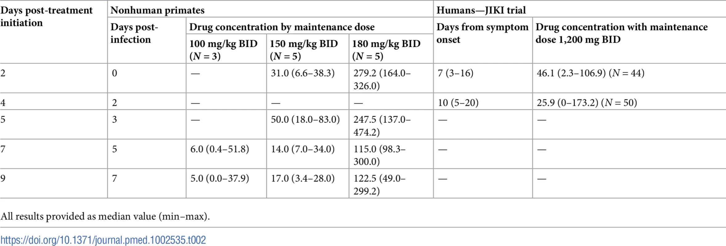 Drug concentrations observed in nonhuman primates compared to what was observed in humans in the JIKI trial [<em class=&quot;ref&quot;>12</em>].