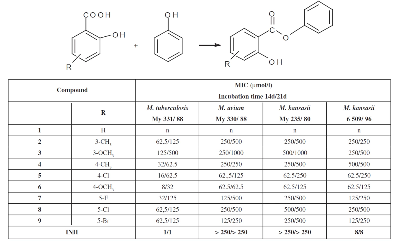 Overview of the phenyl salicylates and their antimycobacterial activity