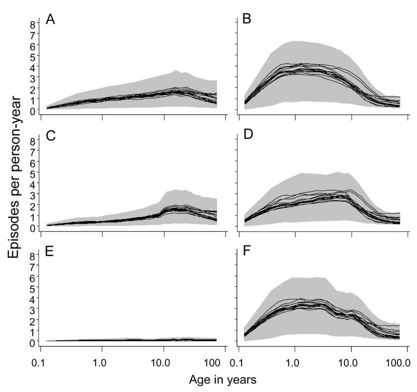 Age incidence curves during the tenth year of follow-up.
