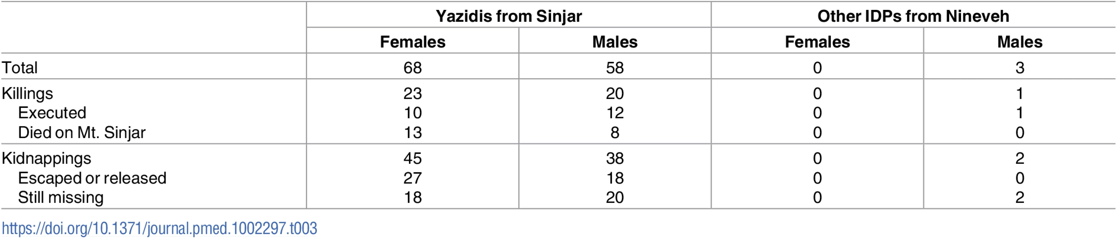 Reported killings and kidnappings of females and males (all ages) in the sample.