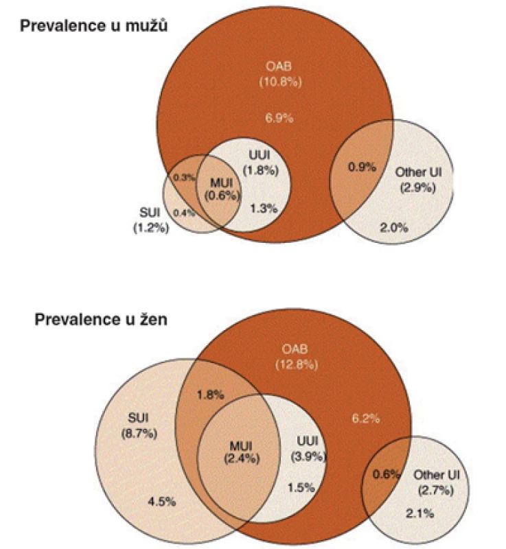 Prevalence OAB a močové inkontinence u mužů a žen ve studii EPIC (11).
OAB – hyperaktivní měchýř;
UUI – urgentní močová inkontinence;
MUI – smíšená močová inkontinence;
SUI – stresová močová inkontinence;
Other UI – močová inkontinence z jiných příčin;
