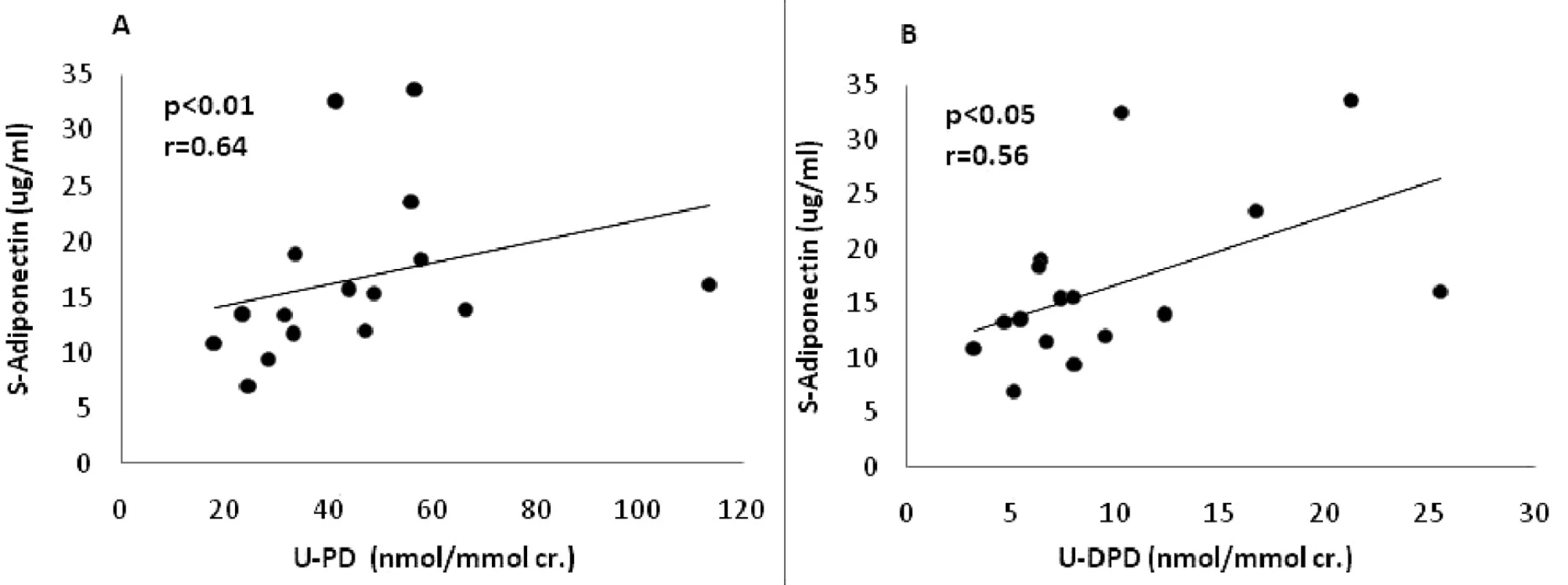 Pozitivní korelace mezi sérovými koncentracemi adiponectinu a koncentracemi markerů degradace kolagenu v moči – pyridinolin (U-PD) (A) a deoxypyridinolin (U-DPD) (B).