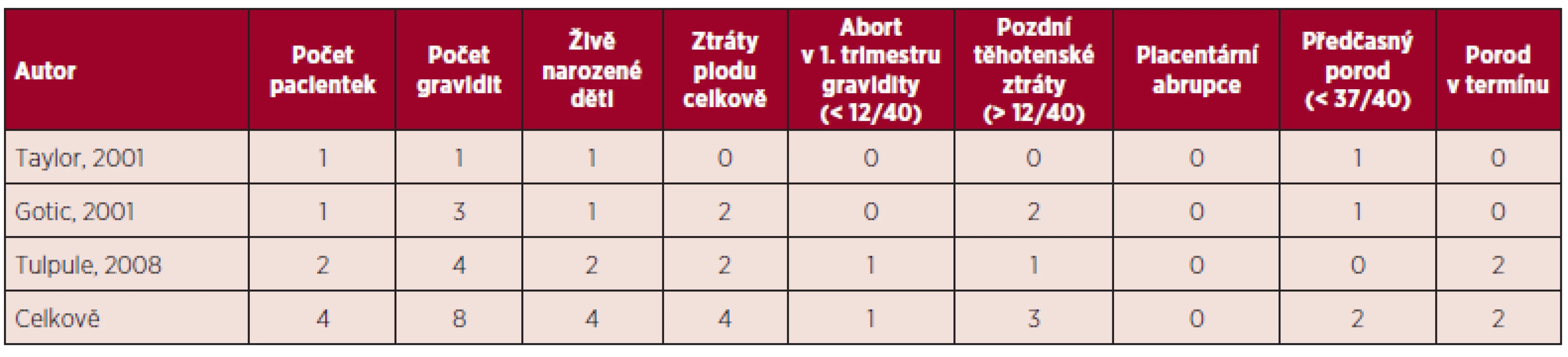 Primární myelofibróza a gravidita – souhrn literárních dat (5, 11).