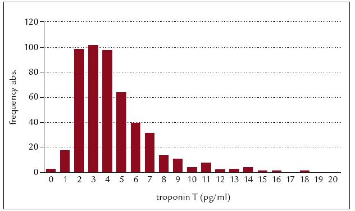 Distribuce hodnot hs TnT u zdravé populace.
Předběžné referenční hodnoty testu Elecsys®TroponinT hs. 99. percentil odpovídá 13 pg/ml (ng/l) (N = 500). Předběžné údaje výrobce.