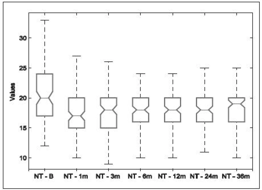 Nitrooční tlak za 1, 3, 6, 12, 24 a 36 měsíců po SLT (krabicové grafy)