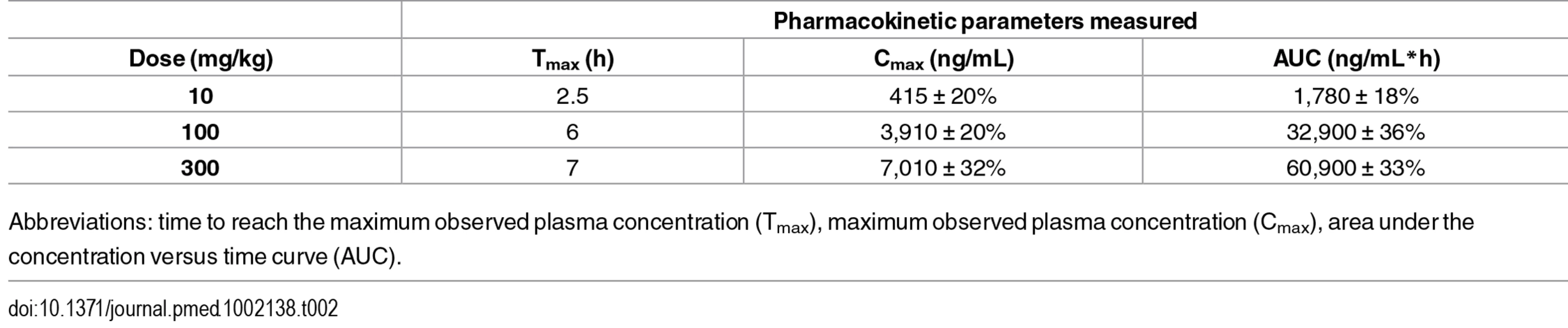Pharmacokinetics parameters of ACT-451840 in healthy mice (<i>n</i> = 4).