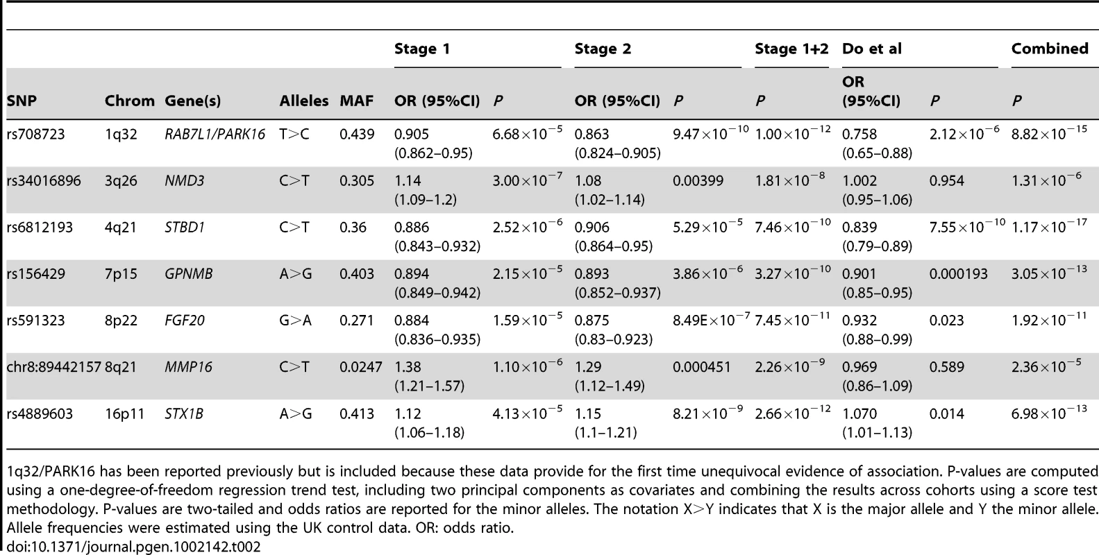 Summary statistics for the seven SNPs that pass genome-wide significance (<i>p</i>&lt;5×10<sup>−8</sup>) in the combined stage 1+2 analysis and that have either not been reported in published PD association studies.