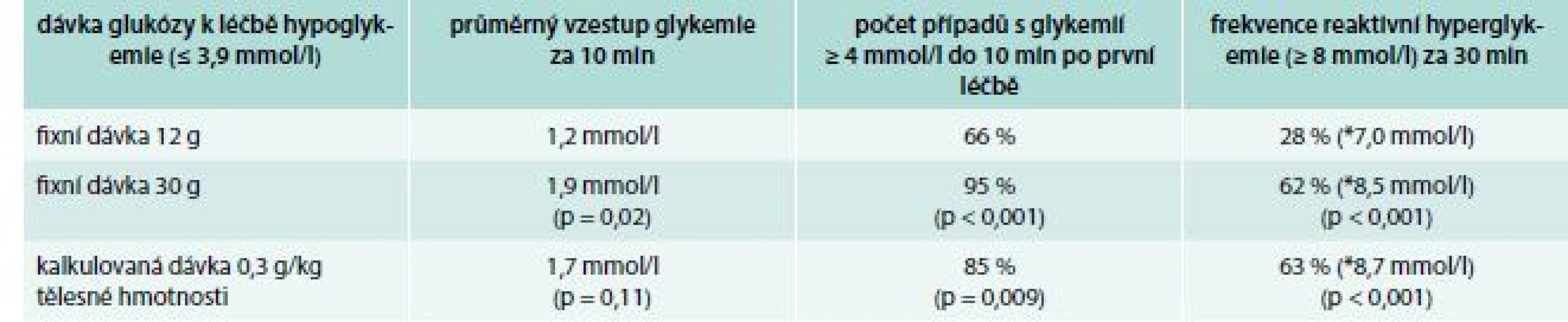 Efekt rozdílných dávek glukózy v léčbě hypoglykemií u diabetiků 2. typu léčených inzulinem