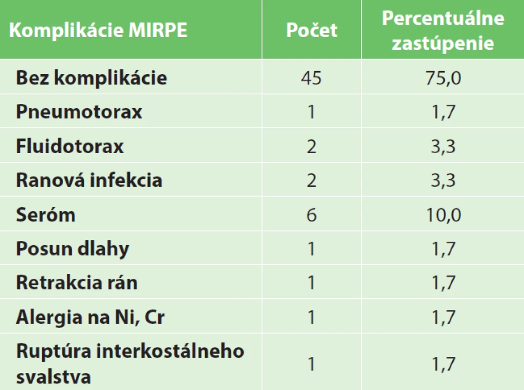 Jednotlivé typy komplikácií MIRPE
Tab. 3: Complications in MIRPE patients