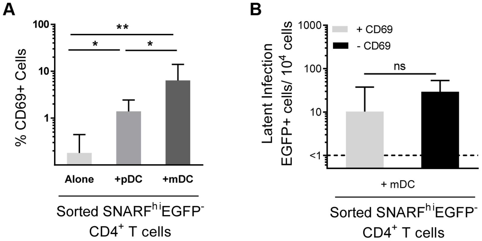 Depletion of CD69+ cells has no effect on mDC-induced latency.