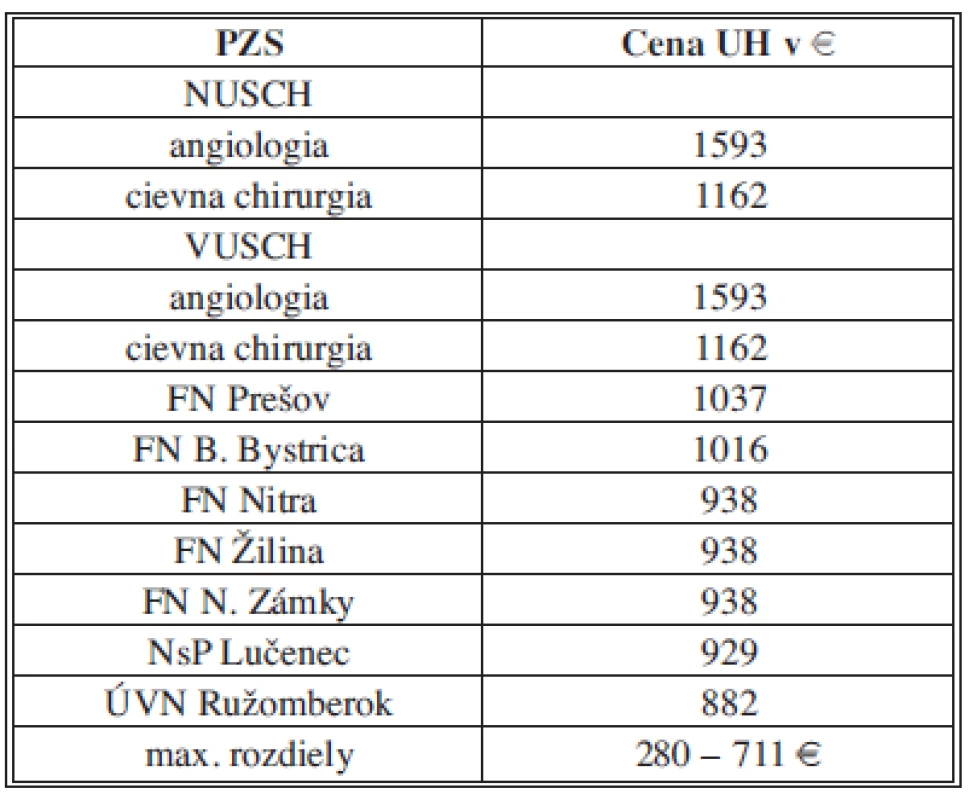 Ceny na ukončenú hospitalizáciu v rokoch 2009–2010
Tab. 9: Prices for finished hospitalization in 2009–2010
