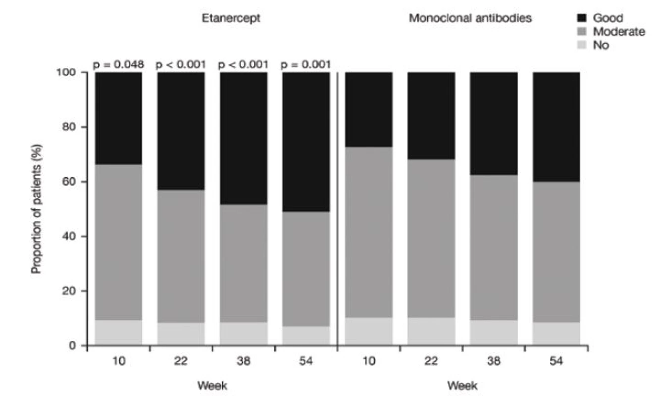 EULAR response (odpověď na léčbu) v průběhu sledování u pacientů léčených etanerceptem nebo monoklonálními protilátkami. Hodnota p je uvedena pro etanercept versus monoklonální protilátky v každém sledovaném čase. 
&lt;i&gt;(Nadpis grafů = Etanercept, Monoklonální protilátky, osa y = podíl pacientů (%), osa x = týden, černá kostka = dobrá, šedá kostka = střední, světle šedá kostka = žádná)&lt;/i&gt;