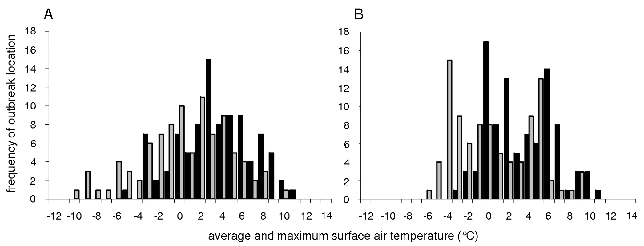 Surface air temperatures at locations of maximum mallard counts.