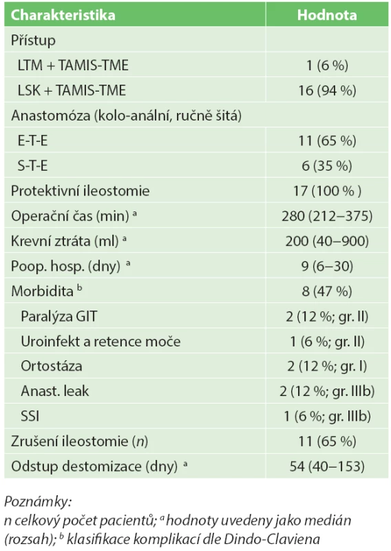 Perioperační charakteristika a časné pooperační výsledky pacientů po TAMIS –TME (n = 17)
Tab. 3: Perioperative characteristics and early postoperative results of patients after TAMIS-TME (n=17)