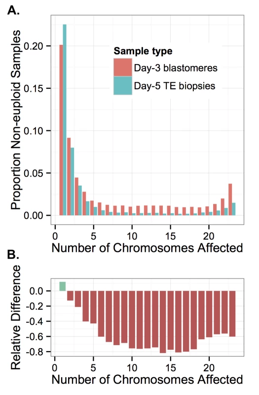 Complex errors are more common in blastomere samples than TE samples.