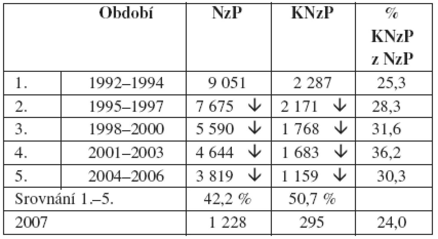 NzP a KNzP v 3letých intervalech v ČR (1992–2007)