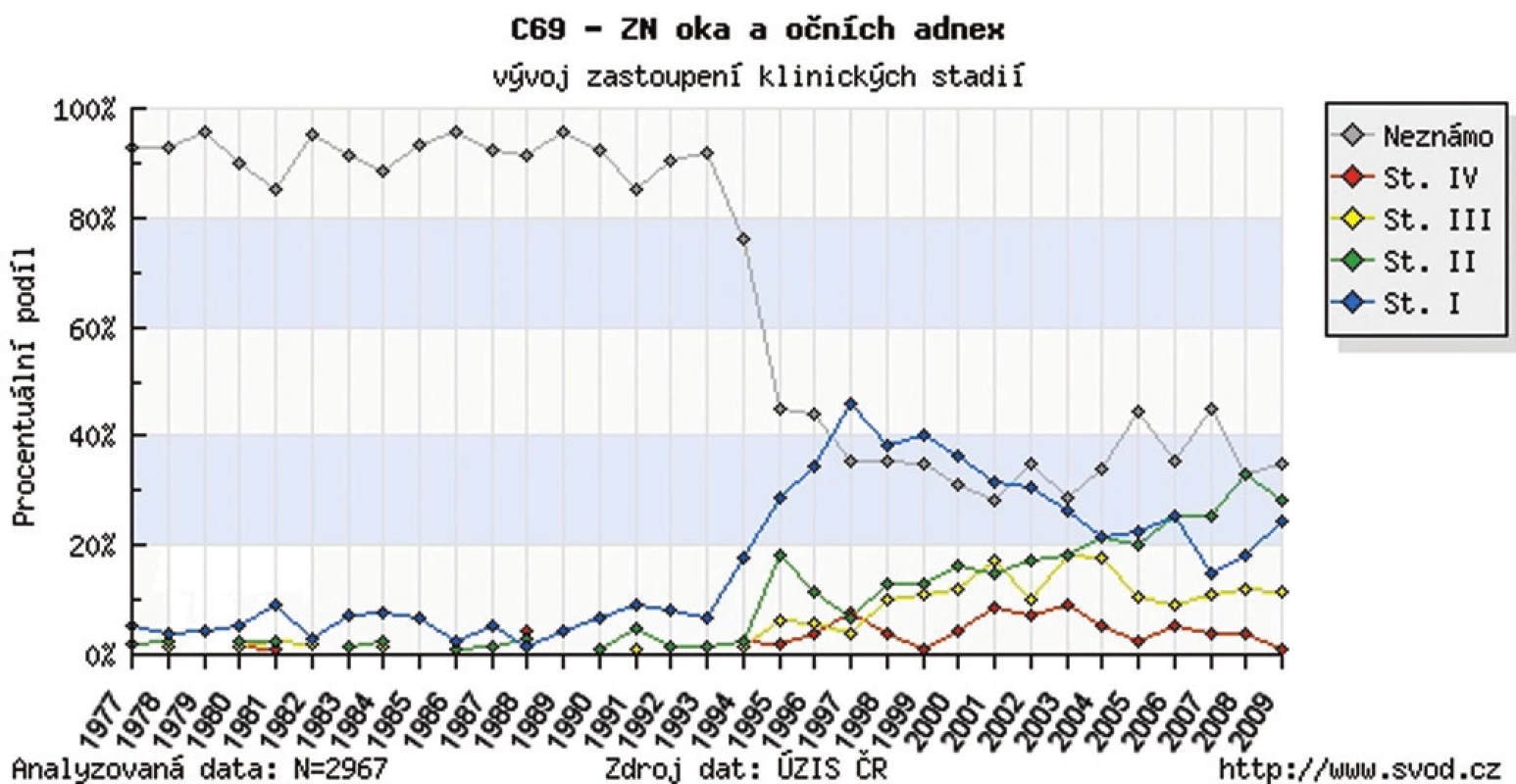 Zhubný nádor oka a adnex v ČR – vývoj zastúpenia klinických štádií v r. 1977–2009