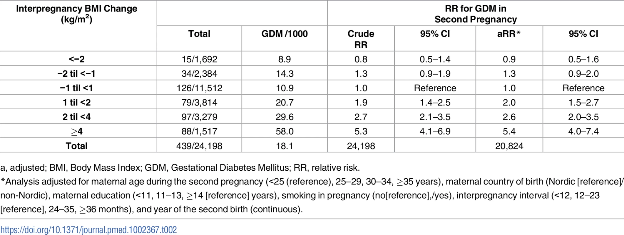 Overall risk for GDM in second pregnancy by interpregnancy change in BMI (<i>n</i> = 24,198), The Medical Birth Registry of Norway 2006–2014.