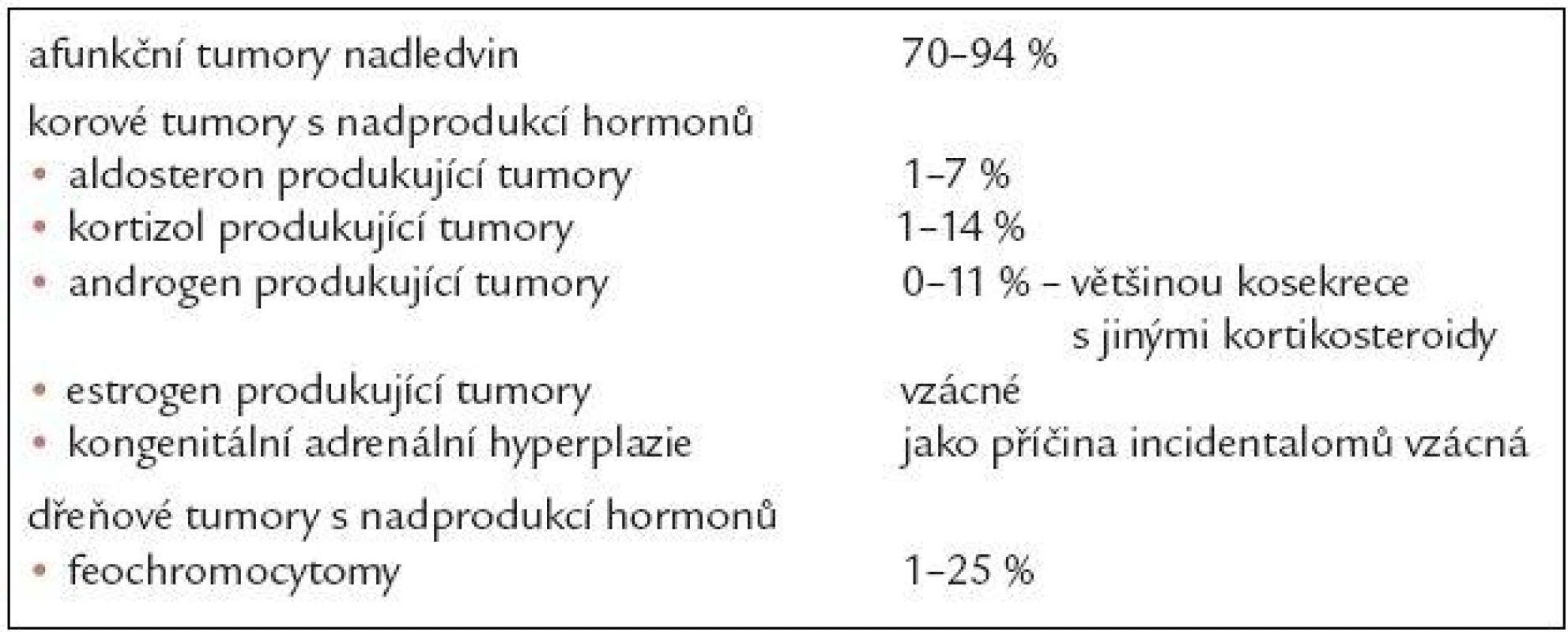 Rozdělení tumorů nadledvin podle hormonální produkce.