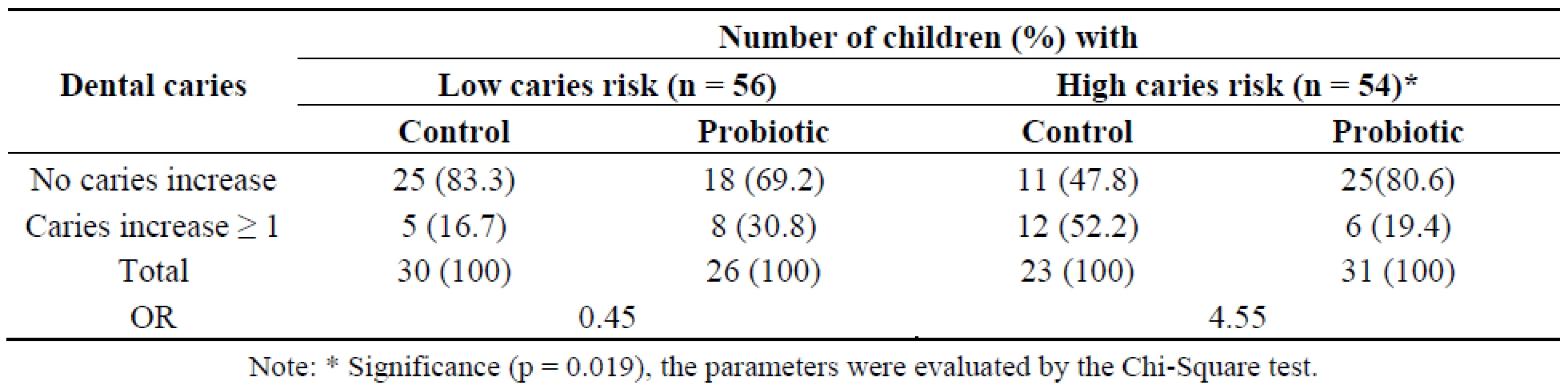 Number of children with caries increments of the control and probiotic groups with low and high caries risk.