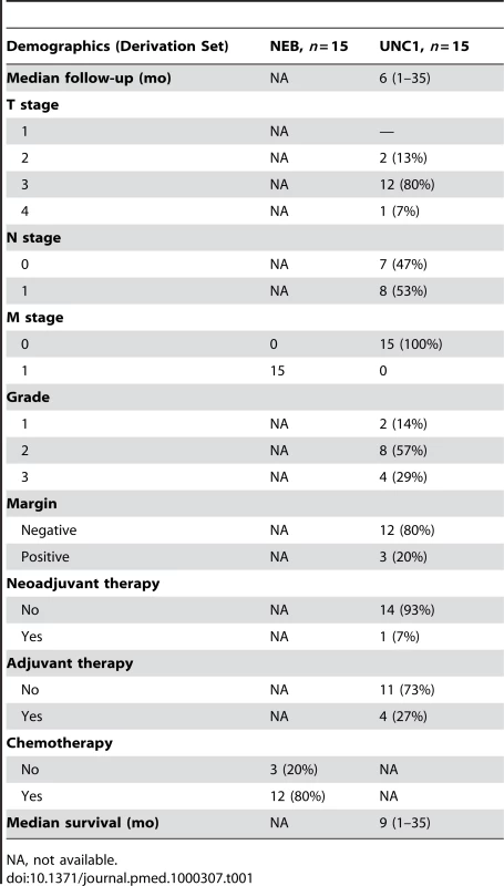 Patient, tumor, and treatment characteristics in the derivation set.