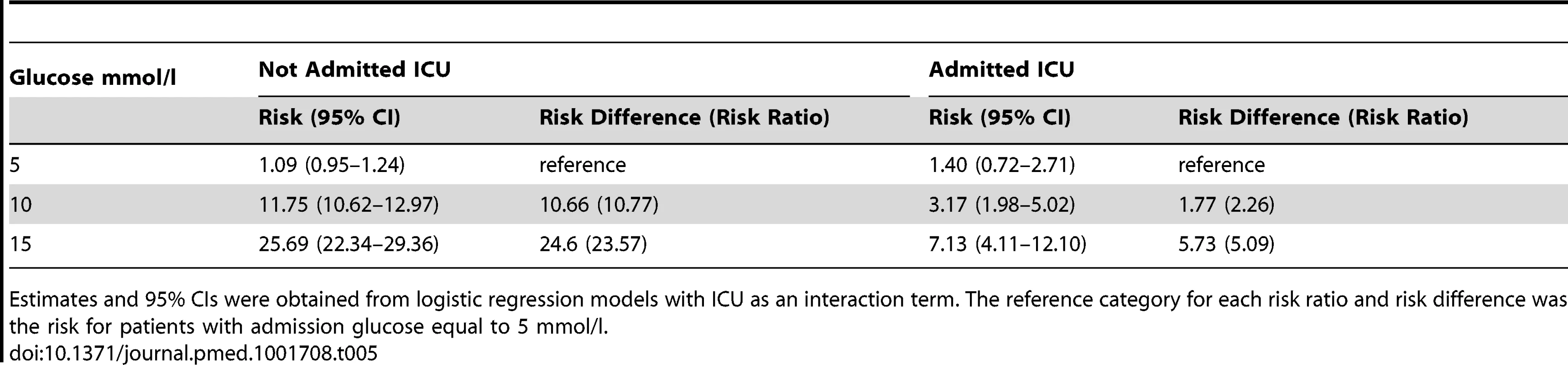 Predicted 3-year risk of type 2 diabetes in patients admitted to ICU compared to patients not admitted to ICU.
