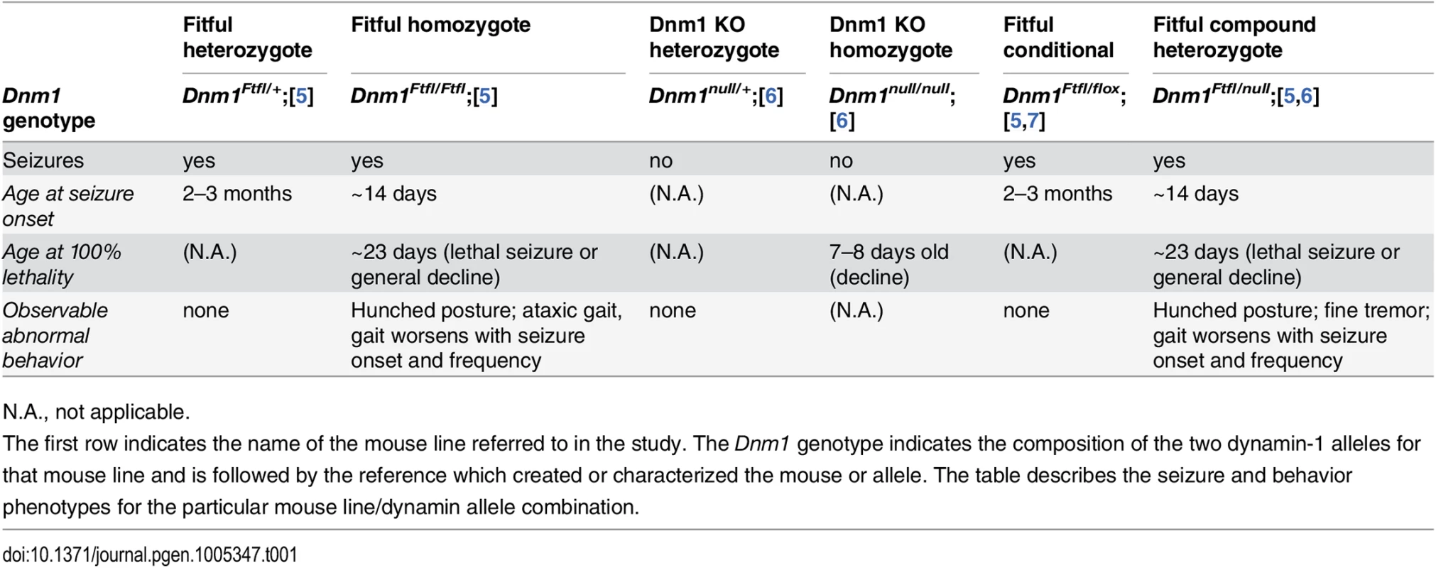Dynamin 1 mutant genotypes referenced in this study.