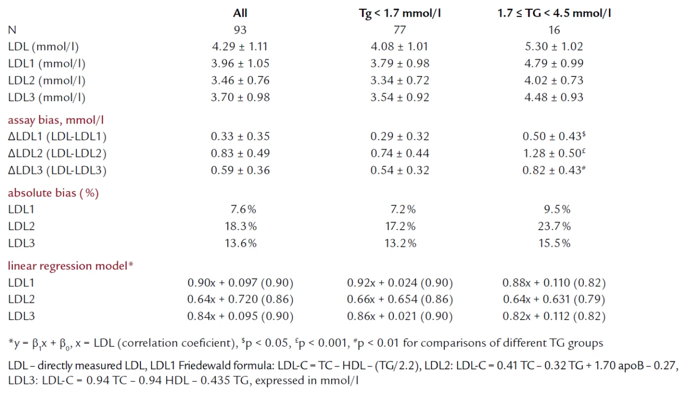 Description of LDL-C data by different methods of estimation.