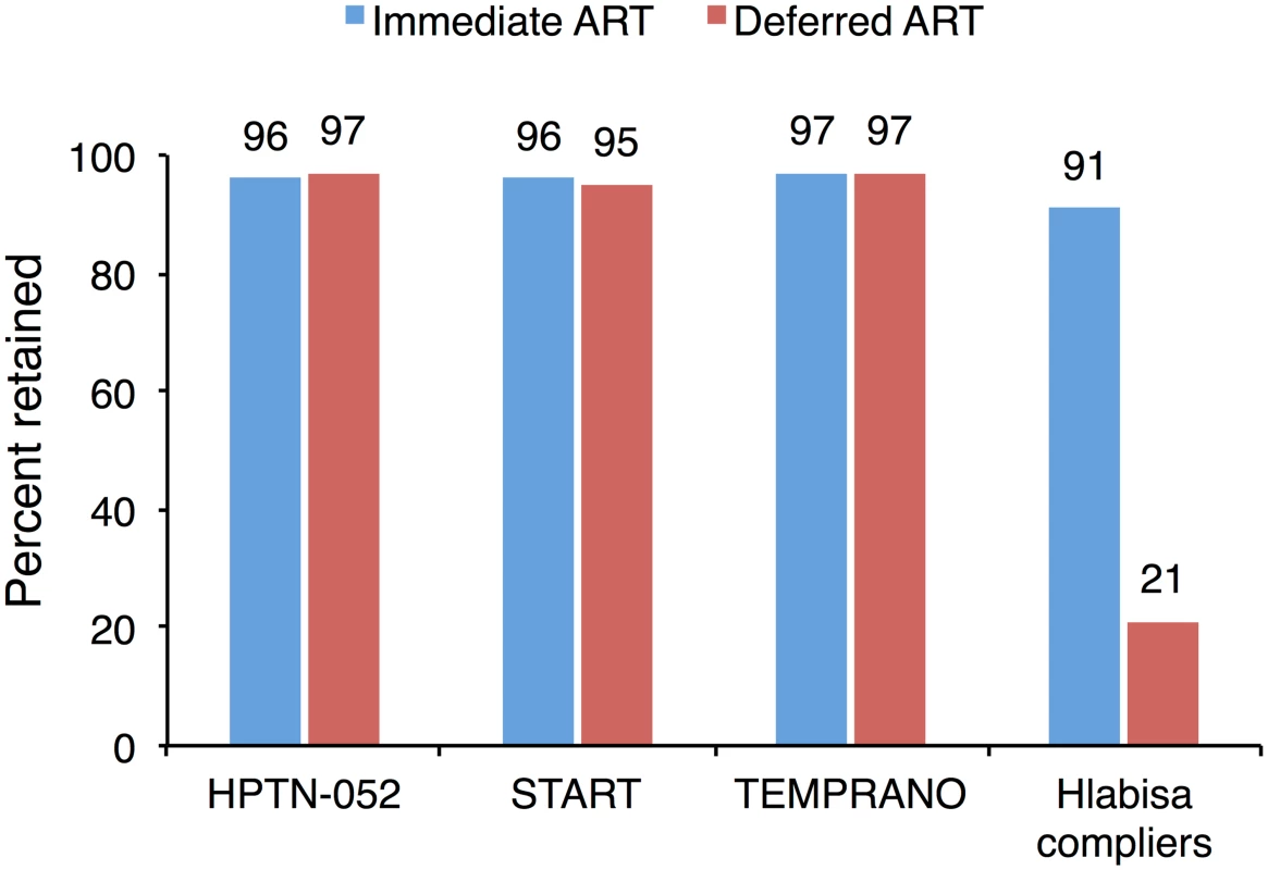 The effect of immediate ART on retention is not observed in clinical trials.