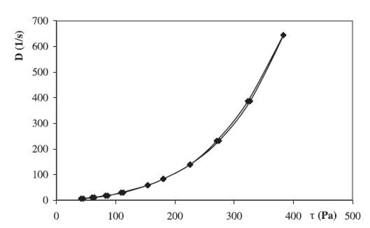Reologická krivka hydrogélu 2,5 % MC + 0,1 % CHX