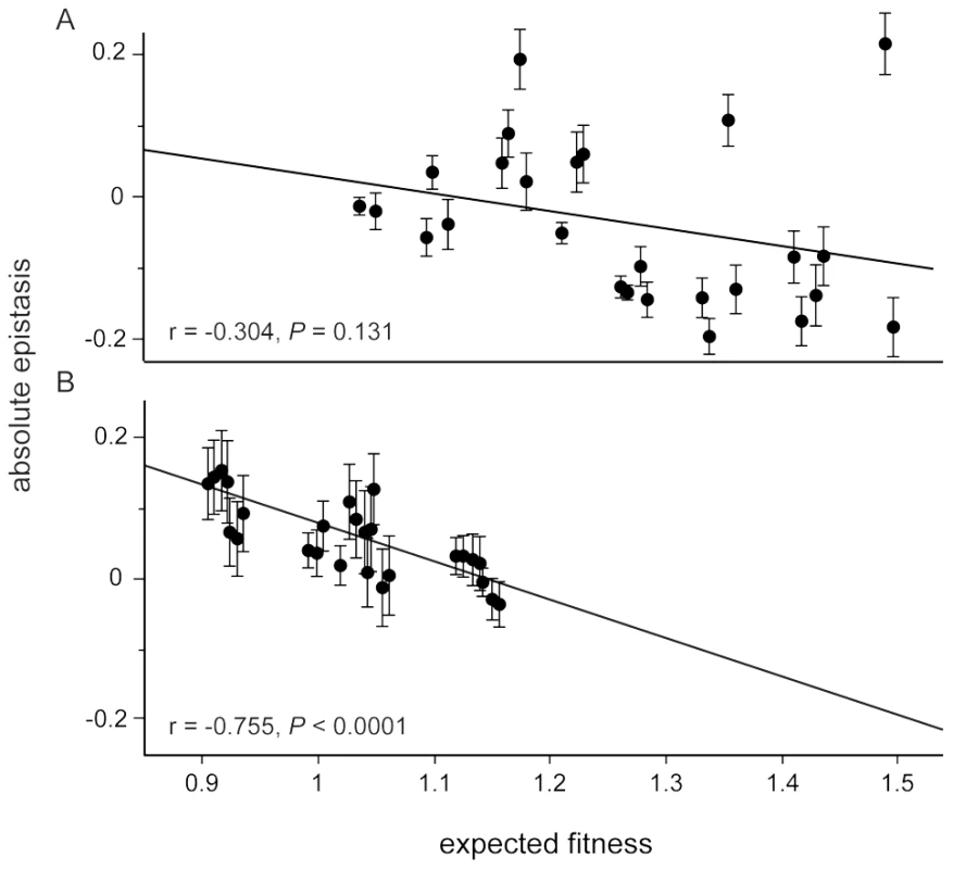 Relationship between relative epistasis and expected fitness assuming no epistasis in each foreign environment.