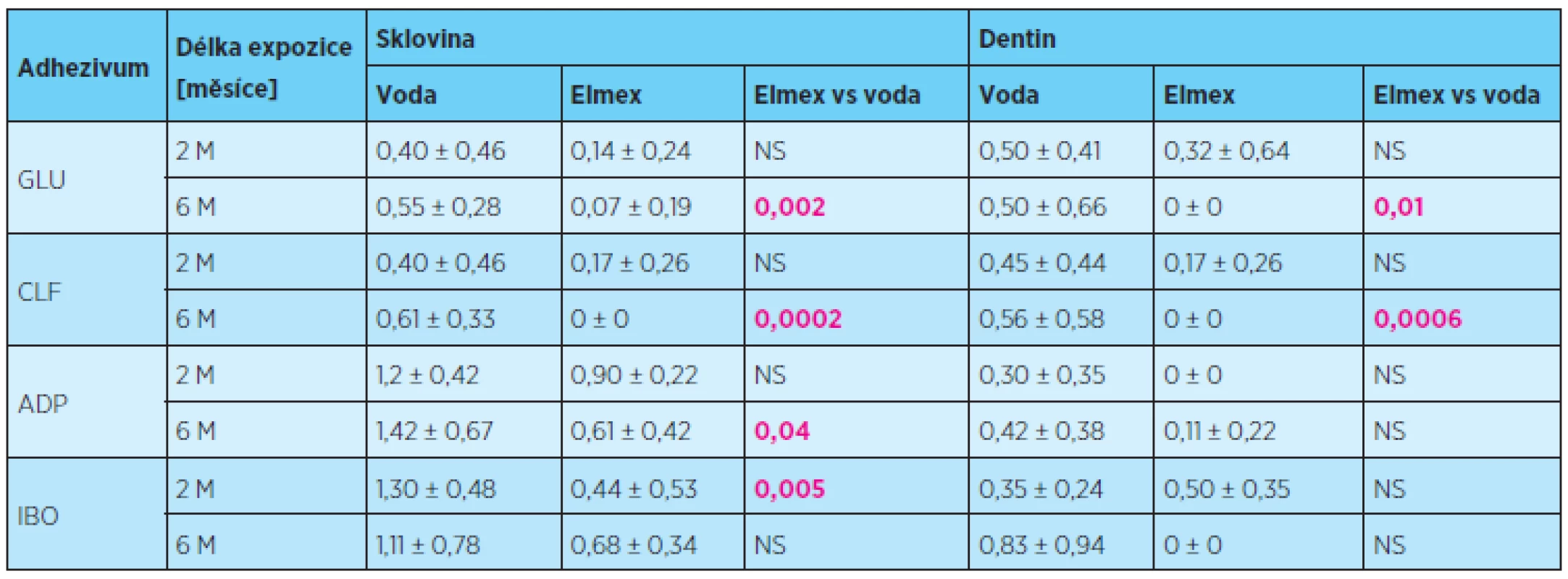 Rozsah průniku indikačního barviva (průměrné skóre ± směrodatná odchylka) sklovinným a dentinovým okrajem výplní po expozici ústní vodě Elmex v porovnání s destilovanou vodou, délka expozice 2 a 6 měsíců, statistické hodnocení
Mannův-Whitneyho test, p = 0,05