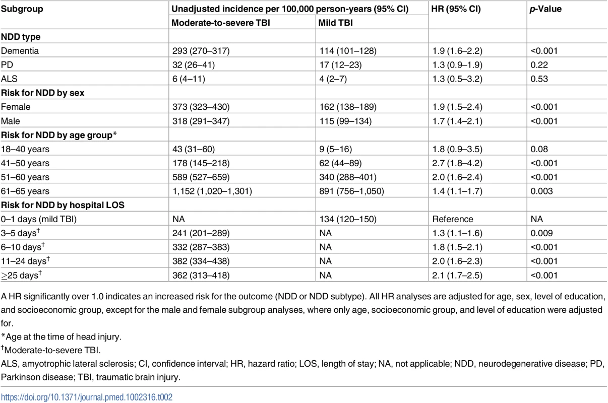Sensitivity and subgroup analyses for incidence and hazard ratios of neurodegenerative disease by sex and age group in persons with moderate-to-severe traumatic brain injury compared to persons with mild traumatic brain injury at baseline.
