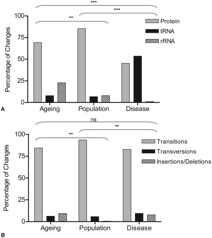 Gene location and types of mutations observed in ageing, population, and disease.