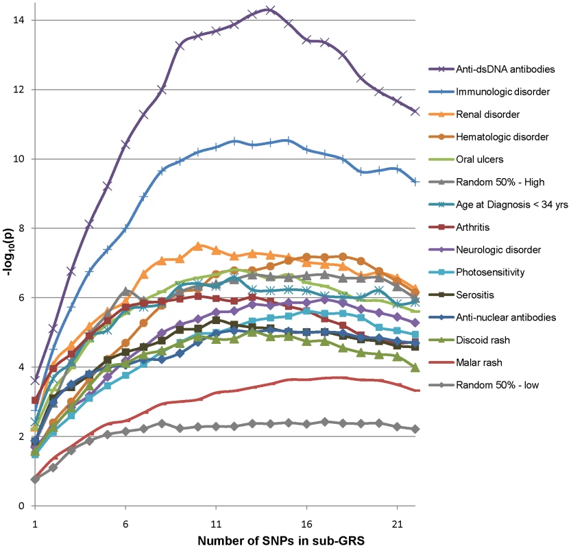 Association of subphenotypes with sub-GRS candidates in study 1, by number of included SNPs.