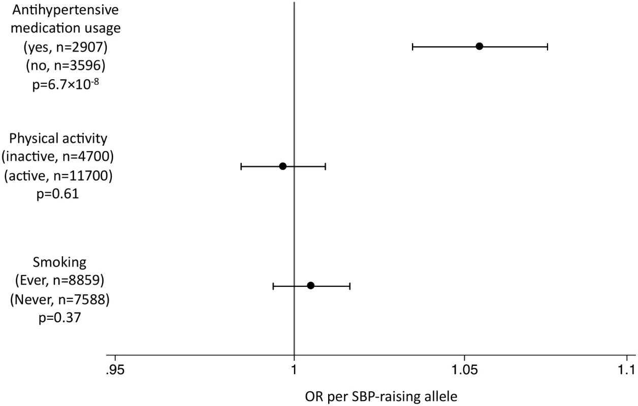 Associations of the systolic blood pressure genetic score with binary outcomes in the EPIC-InterAct study.