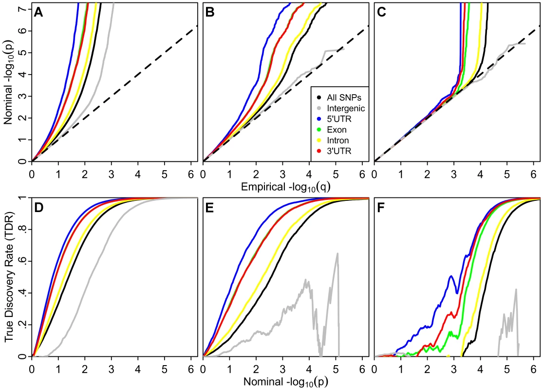 Stratified Q-Q plots and true discovery rates show consistency of enrichment.