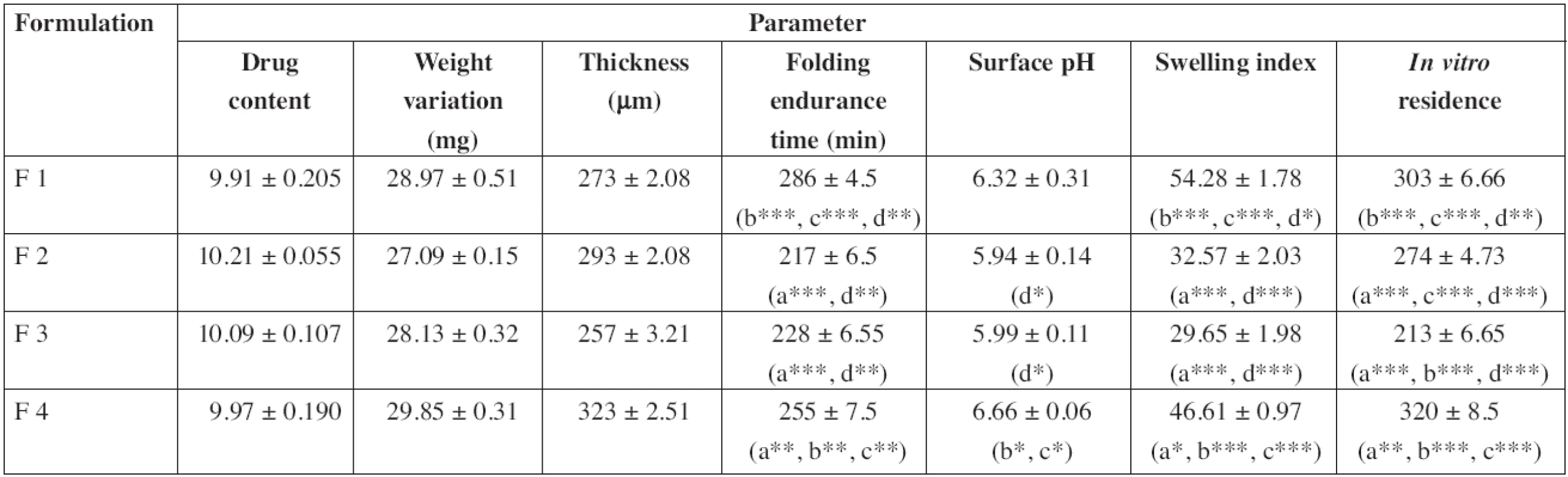 Physicochemical evaluation of diltiazem buccal patches