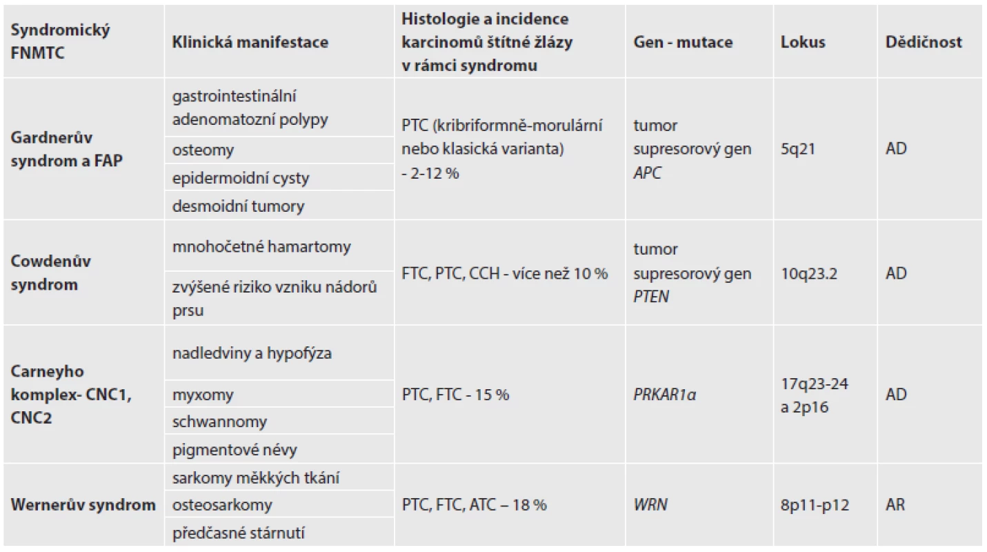 Rozdělení a charakteristika syndromických FNMTC.