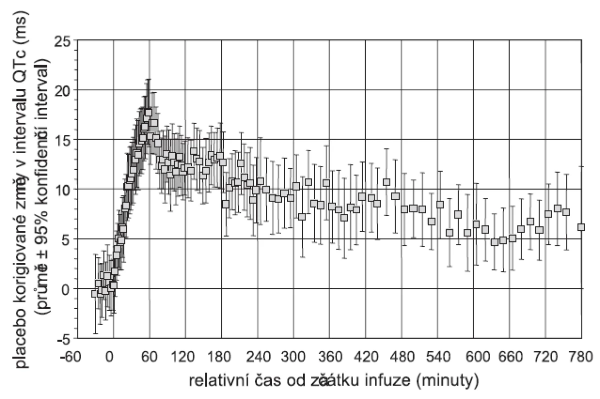 Změny intervalu QTc navozené 1hodinovou infuzí 400 mg moxifloxacinu. Měření provedeno v populaci 44 zdravých dobrovolníků (14).