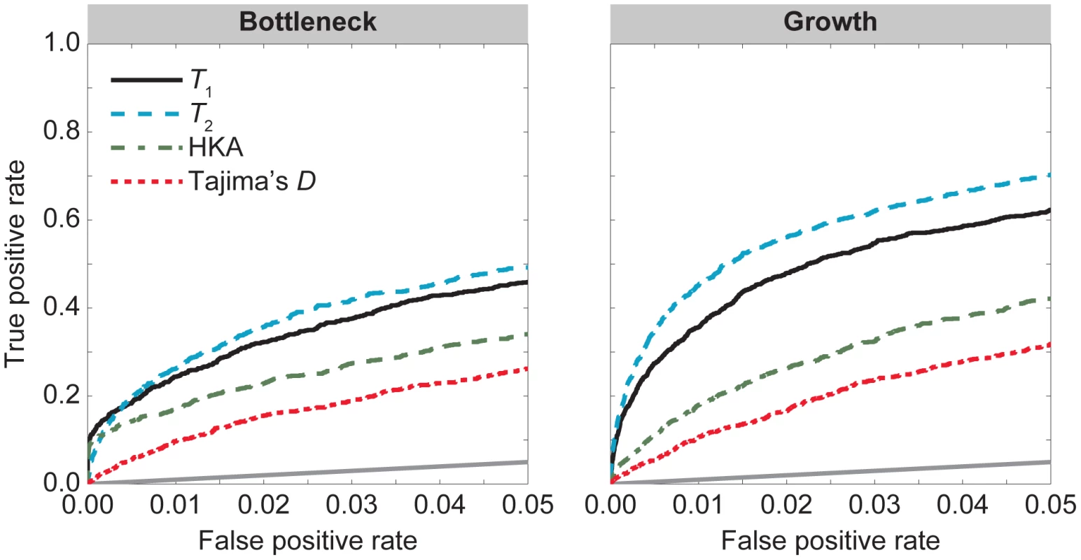 Performance of , , HKA, and Tajima's  under the bottleneck and growth demographic models in <em class=&quot;ref&quot;>Figure 2</em> with selection parameter  and dominance parameter .